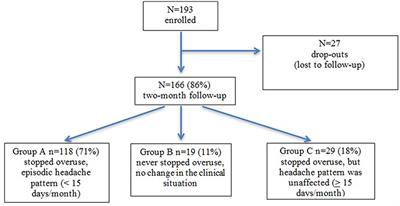 Negative Short-Term Outcome of Detoxification Therapy in Chronic Migraine With Medication Overuse Headache: Role for Early Life Traumatic Experiences and Recent Stressful Events